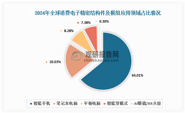应用占比来看，消费电子精密结构件及模块与消费电子产品中智能手机是应用最大的板块，2024年占比达64.01%；其次是笔记本电脑、平板电脑、智能穿戴式、AI眼镜/XR头显，占比分别为20.03%、8.28%、7.38%、0.30%。