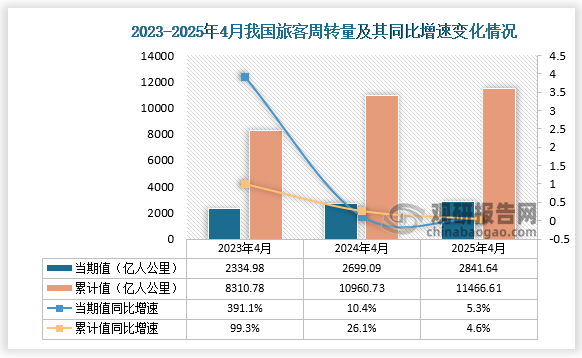 从旅客周转量来看，2025年4月我国旅客周转量当期值为2841.64亿人公里，同比增长5.3%；1-4月累计为11466.61亿人公里，同比增长4.6%，且旅客周转量的当期值和累计值均高于前两年同期的旅客周转量。
