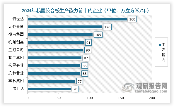 数据来源：国家林业和草原局产业发展规划院、中国林产工业协会、观研天下整理
