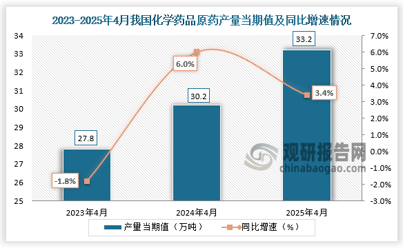 数据显示，近三年同期我国化学药品原药产量当期值呈增长走势。2025年4月我国化学药品原药产量当期值约为33.2万吨，同比增长3.4%。
