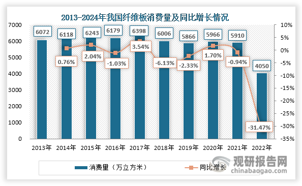 资料来源：中国人造板等、观研天下整理