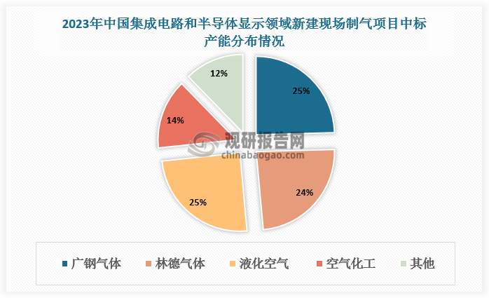根据数据，2023年，中国集成电路和半导体显示领域新建现场制气项目中，林德气体、液化空气、空气化工中标产能总占比高达 63.2%。至2024年，林德气体、液化空气、空气化工中标产能总占比为30%，较2023年显著减少33.2个百分点；而广钢气体中标产能占比跃升至第一位，达41%，较2023年大幅增长16.4个百分点。