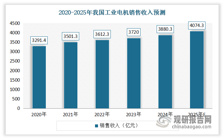 电机产品广泛应用于国民经济各基础行业，是汽车、工业工控、家用电器、电动工具等领域不可缺少的动力部件，具备良好的设备通用性和行业通用性。当前，在国家制造业转型升级和绿色经济的大背景下，汽车、工业工控、家用电器、电动工具等领域将不断要求电机产品在便携、高效、节能等方面持续提升，将进一步刺激电机行业的发展和市场空间。同时，在目前“以国内大循环为主体、国内国际双循环相互促进”新发展战略的背景下，国内新基建、重大工程项目、5G、新能源汽车等行业蓄势待发，产业前景广阔，为电机带来新的机遇。而这都将给精密冲压行业带来良好的市场环境。