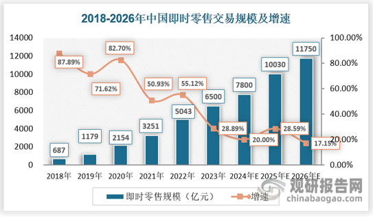 我国即时零售处于快速发展期，规模持续增长。根据测算，2023年我国即时零售规模达到6500亿元，同比增长28.89%，占网络零售额的4.2%，比同期网络零售增速高出17.89个百分点，是居民消费的新增长点。从第三方平台来看，订单量也持续增长。如美团闪购2023年订单量同比增长40%，京东到家平台截至2023年9月交易额（GMV）同比增长24%。未来，在商超、门店、品牌商、电商平台、即时配送等共同发力下，我国即时零售仍将保持增长态势，预计2030将超过2万亿元。预计未来消费者对于购物便利性的追求将持续推动即时零售市场的发展。随着生活节奏的加快和消费者时间的碎片化，越来越多的消费者倾向于选择即时零售来满足日常购物需求。这种趋势将促使即时零售行业不断扩大市场规模，提升服务质量。预计未来随着消费者需求的不断升级和技术的不断进步，即时零售行业未来的发展前景十分广阔。