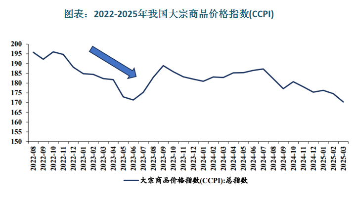大宗商品供应链发展与大宗商品需求息息相关。2023-2024年，国内制造业 PMI 大多时间段处于 50 景气度以下，整体经济表现较为疲弱，大宗商品市场需求也有较明显减弱。受整体经济疲软、需求较弱影响，钢铁钢材等工业金属、原油、煤炭等能源产品及部分农产品价格出现不同程度的下降，呈窄幅震荡态势。