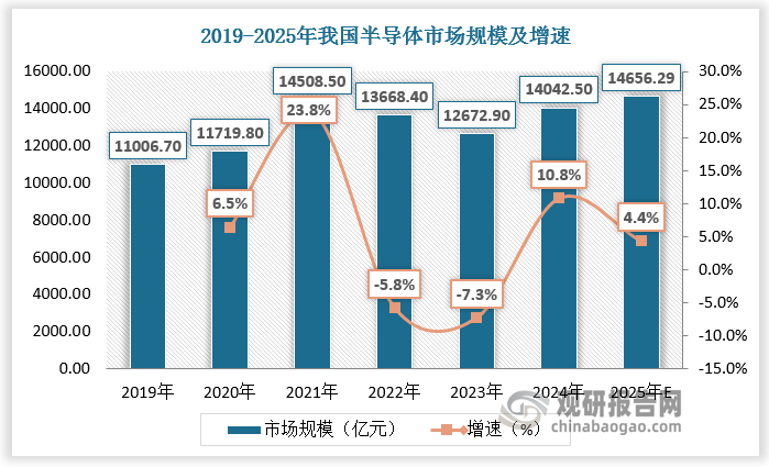 2016-2022年，随着国内半导体厂商积极扩产、升级产品线，我国电子气体市场规模由92 亿元增长至 180 亿元，CAGR达11.8%。2023年，受半导体行业订单不足影响，我国电子气体市场规模增长速度放缓，为3.9%。2024年，随着半导体订单恢复，我国电子气体市场逐渐回暖，规模达195亿元，同比增长4.3%。预计2025年我国电子气体市场规模增长至208亿元，同比增长6.7%。