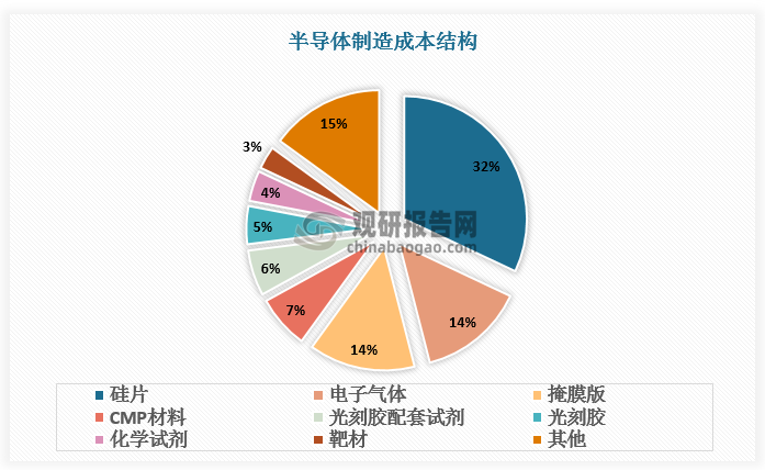 电子气体广泛用于超大规模集成电路、平面显示器件、化合物半导体器件、太阳能电池、光纤等电子工业生产领域，在薄膜、刻蚀等工艺中作用关键，其纯度和洁净度直接影响光电子、微电子元器件质量、集成度、技术指标与成品率，制约电路和器件精确性。在半导体制造中，电子气体成本占比约14%，是第二大耗材；显示面板、LED与光伏等泛半导体行业同样是电子气体重要下游，因此，半导体产业的发展在电子气体的发展中起关键作用。