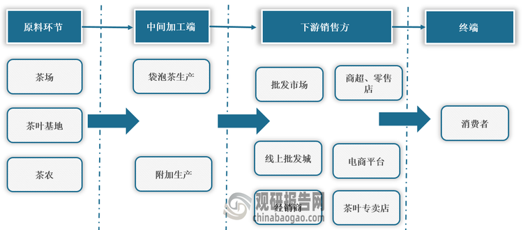 <strong>我国袋泡茶行业产业链图解</strong>