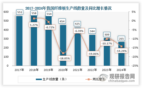 近年来，我国纤维板行业经历深度产能调整。2017-2019年其生产线数量维持在550条以上，2024年已缩减至265条，较2019年减少超过一半。同期纤维板产能呈现先升后降趋势：2017-2021年从4758万立方米/年整体上升至5355万立方米/年；之后随着落后产能加速淘汰和新增产能投放持续减少，其生产能力不断缩减，2024年回落至4183万立方米/年，较2021年下降超两成。其中，2024年纤维板新增生产能力仅有82万立方米/年，同比减少28.70%；而通过淘汰落后生产线实现的净减生产能力达415万立方米/年，较2023年的180万立方米/年增长130.56%，折射出行业通过“增量严控+存量出清”双向发力推动产能优化的转型升级路径。