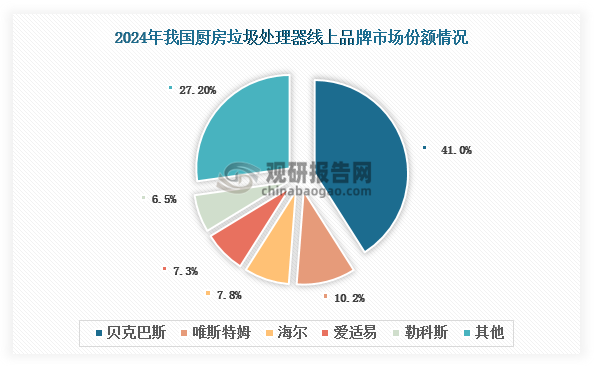 贝克巴斯稳居我国厨余垃圾处理器行业领头羊位置，2024年其线上市场份额高达41%，线下市场份额也达到30.7%，在线上线下双渠道均排名第一。然而，除贝克巴斯外，其他主要品牌在线上线下的市场份额排名则呈现明显差异：如唯斯特姆在线下渠道以10.2%的市场份额排名第二，但在线上渠道仅排名第五，市场份额约为6.1%。卡萨帝作为高端品牌代表，在线下渠道表现强势，以28.9%的份额高居第二，但其在线上渠道的份额则未进入前十名。这种品牌排名的显著差异，清晰地反映了各大品牌在不同渠道（线上侧重性价比与规模、线下侧重高端体验与服务）的战略布局和资源投入重点各有不同。