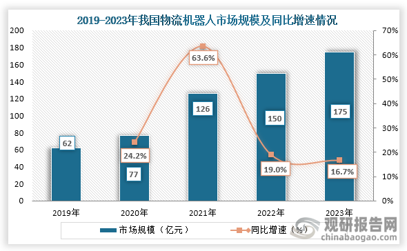 从市场规模来看，2019年到2023年我国物流机器人市场规模持续增长，到2023年我国物流机器人市场规模约为175亿元，同比增长16.7%。