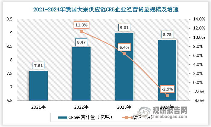 受需求端景气度拖累，龙头经营货量短期下降。根据数据，2024年我国大宗供应链CR5企业经营货量规模为8.75亿吨，较上年同比下降2.9%。