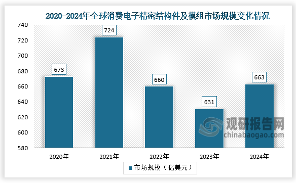 从精密结构件及模组市场规模来看，精密结构件主要起到保护和支撑的作用，模组是电子产品中的核心组件。2024年全球消费电子精密结构件及模组市场规模达663亿美元，同比增长5.07%。