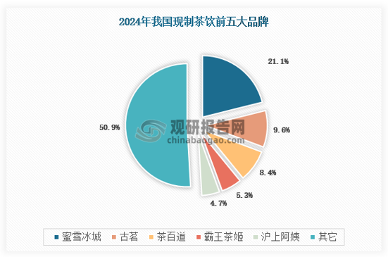 当前我国现制茶饮集中度较高，行业CR5接近一半，达到寡占型格局，其中蜜雪冰城以绝对的优势成为行业领头羊。