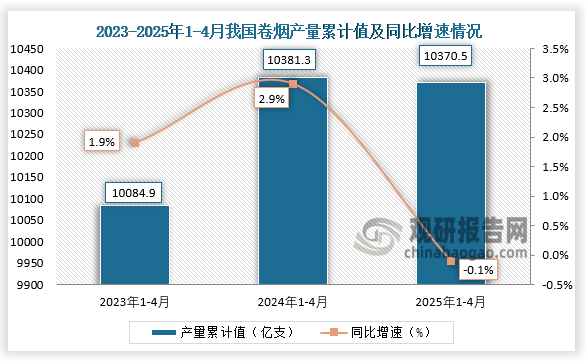 累计值来看，2025年1-4月我国卷烟产量累计约为10370.5亿支，同比下降0.1%。整体来看，近三年同期我国卷烟产量累计值呈先升后降走势。