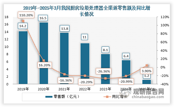 然而，火热的市场行情并没有持续多久。自2021年起我国厨余垃圾处理器市场连续遇冷，全渠道零售额大幅下降，2024年降至6.4亿元，较2020年高峰缩水超六成。值得注意的是，在国补加持下，我国厨余垃圾处理器行业初现复苏迹象——2024年第四季度全渠道零售额实现0.2%的止跌回升，2025年前三月零售额达1.2亿元，较2023年同期微增3.9%。这组数据虽然增幅不大，却清晰地标志着行业在政策精准扶持下，正艰难地走出低谷，初现触底反弹的迹象。