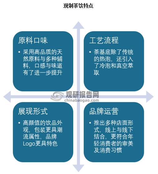 现制茶饮是以茶叶为主原料，辅用不同萃取方式所提取的浓缩液，并根据消费者的偏好添加牛奶、奶油、芝士、水果、坚果以及各种小料调制而成的饮料。新式茶饮在原料选择、生产流程、品牌运营上均做出了升级和创新，如通过更具潮流的外观包装和具有特色的品牌 Logo 来优化展现形式，品牌运营上推出多种店面类型，线上线下结合，使其更符合年轻消费者的审美和消费习惯。