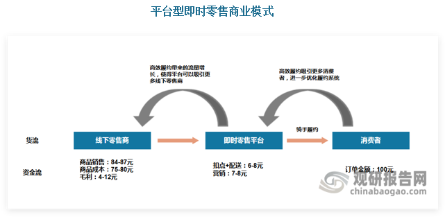 平台模式下，流量与配送网络是竞争的关键因素，后者为平台的主要壁垒。平台模式的收入包括佣金、营销、履约，成本包括补贴和履约费用。平台模式是线下零售的线上化，为线下零售提供第二增长曲线，与电商的逻辑类似，流量规模越大可以吸引更多的商家入驻平台，增加佣金与营销收入。但流量可以通过多种方式获取，难以形成差异化壁垒。即时零售区别于电商的是，平台通过配送网络的搭建与提效，更好地满足消费者“快”的需求，可以建立更高的竞争壁垒，难以复制。配送网络包括骑手的积累与即时配送系统（路线规划），高效配送可以吸引更多用户，而随着订单量的增长可以进一步优化即时配送系统，形成循环的正反馈效应。同时减少履约成本，提升利润率，与同行拉开差距巩固竞争优势。