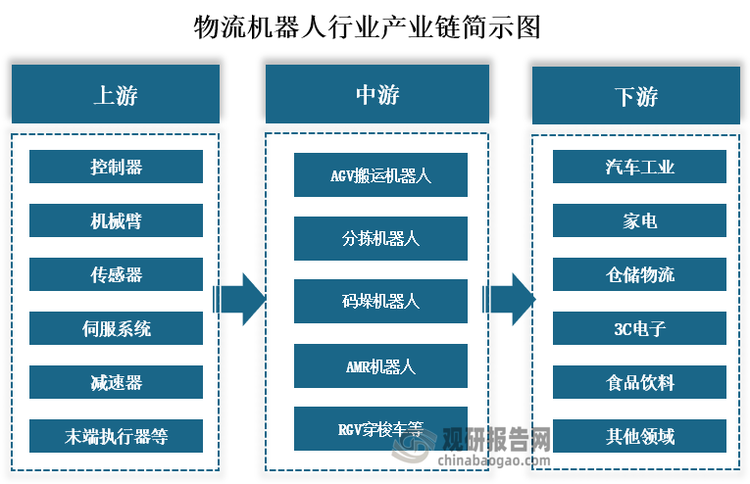 从产业链来看，物流机器人上游主要为控制器、机械臂、传感器、伺服系统、伺服系统、末端执行器等零部件；中游为AGV搬运机器人、分拣机器人、码垛机器人、AMR机器人、RGV穿梭车等各类物流机器人的制造；下游为汽车工业、家电、仓储物流、3C电子、食品饮料等应用领域。