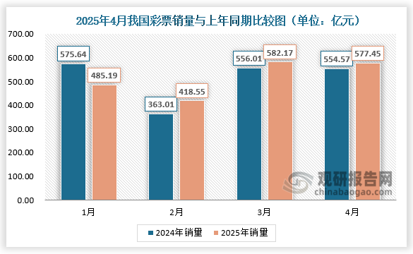 根据数据显示，2025年4月份，全国共销售彩票577.45亿元，同比增加22.88亿元，增长4.1%，继续保持平稳增长态势。其中，福利彩票机构销售191.75亿元，同比增加4.11亿元，增长2.2%；体育彩票机构销售385.70亿元，同比增加18.77亿元，增长5.1%。