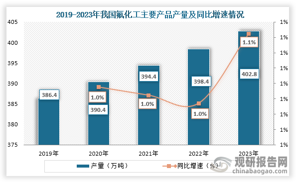 从氟化工产品情况来看，2019年到2023年我国氟化工主要产品产量持续增长，到2023年我国氟化工主要产品产量为402.8万吨，同比增长11%。