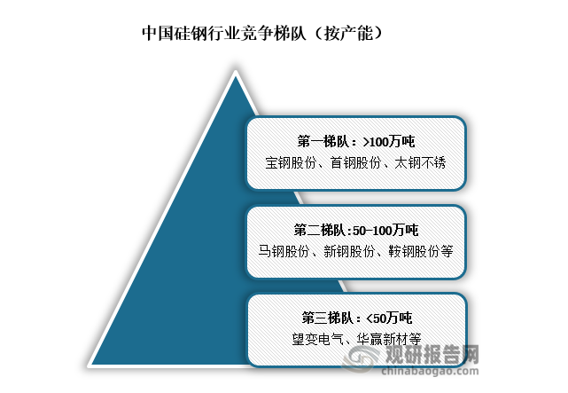 按产能划分，我国硅钢行业企业可划分为三个竞争梯队。具体来看，第一梯队企业的硅钢产能超过100万吨，代表性企业有宝钢股份、首钢股份、太钢不锈；第二梯队企业的产能规模在 50-100 万吨之间，代表性企业有马钢股份、新钢股份、鞍钢股份等；第三梯队企业的产能规模不超过 50 万吨，代表性企业有望变电气、华赢新材等。