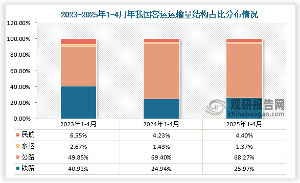 从客运量运输方式结构占比来看，近三年4月份大多是公路客运量占比总旅客运输量最高。数据显示，在2023年4月我国公路旅客运输量占比为49.85%，而铁路旅客运输量占比为40.92%；到2025年4月份，国内公路旅客运输量占比增长至68.27%，铁路旅客运输量占比下降为25.97%，此外民航旅客运输量占比增长至4.40%，水运旅客运输量占比下降至1.37%。