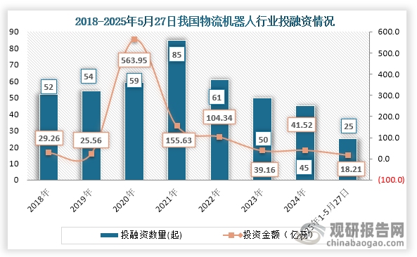 从行业投融资情况来看，2021年之后我国物流机器人行业投融资事件下降，到2024年我国物流机器人行业发生45起投融资事件，投融资金额为41.52亿元；2025年1-5月27日我国物流机器人行业发生25起投融资事件，投融资金额为18.21亿元。
