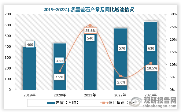 从萤石产量来看，2019年到2023年我国萤石产量从400万吨增长到了630万吨，连续五年产量持续增长。