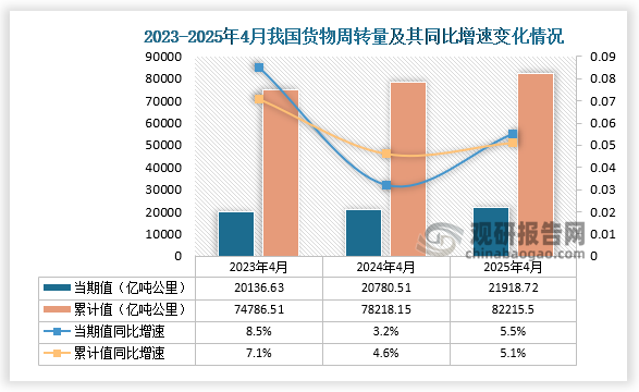 周转量方面，2025年4月我国货物周转量当期值和累计值分别为21918.72亿吨公里和82215.5亿吨公里，其中当期值同比增长5.5%，累计值同比增长5.10%。