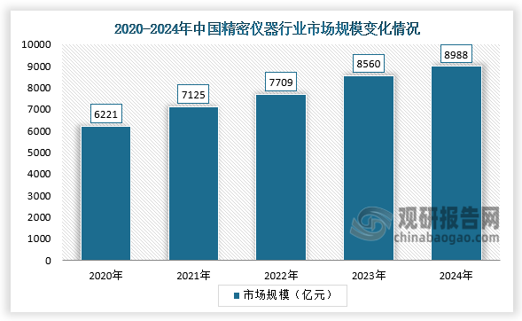 从国内市场规模来看，精密仪器是用于测量、分析、检测、实验等高精度要求的科学仪器和技术工具，是现代科学技术和工业生产中不可或缺的关键设备。2024年中国精密仪器市场规模达到8988亿元，同比增长5%。