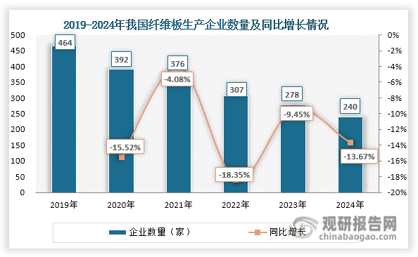 在市场竞争加剧和落后产能持续清出的背景下，我国纤维板行业中技术和管理水平较低的企业不断退出，导致生产企业数量从2019年的464家大幅缩减至2024年的240家。尽管行业集中度仍处于较低水平，2024年CR8为19.67%，但较2023年提升1.21个百分点，表明市场集中度正在逐步提升。与此同时，行业生产大型化趋势明显：2022年，生产能力超过50万立方米/年的企业大约有13家；到了2024年，达到这一规模门槛的企业数量已经增加到了16家。这反映出行业资源正加速向规模更大、更具竞争力的头部企业聚集，行业结构持续优化。