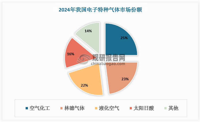而国内特种气体企业规模小、资金实力不足，在全球寡头垄断竞争下处于劣势，且因研发投入大，资金匮乏制约创新，拉大与国际先进水平差距。同时，国内特种气体生产公司存在产能重置、同质化严重问题，靠降价竞争形成恶性循环，使企业难以积累发展资金和技术，导致当前电子特种气体市场呈现海外厂商“强者恒强”效应。