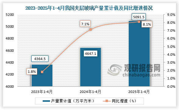 累计值来看，2025年1-4月我国夹层玻璃产量累计约为5091.5万平方米，同比增长8.1%。整体来看，近三年同期我国夹层玻璃产量累计值呈增长走势。