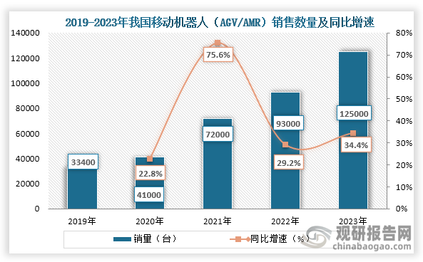 从细分市场销量来看，2019年到2023年我国移动机器人（AGV/AMR）销售数量持续增长，到2023年我国移动机器人（AGV/AMR）销售数量为12500台，同比增长34.4%。