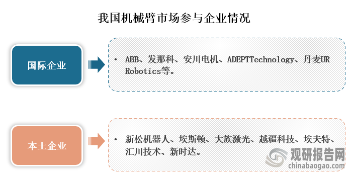 从市场参与企业来看，我国机械臂主要参与者可分为本土企业、国际企业，其中国际企业包括为ABB、发那科、安川电机、ADEPTTechnology、丹麦UR Robotics等，这些国际企业在技术、产品具有优势，在机械臂市场占重要市场。本土企业参与企业有新松机器人、埃斯顿、大族激光、越疆科技、埃夫特、汇川技术、新时达，这些企业在机械臂设计、研发和生产具有丰富的经验。