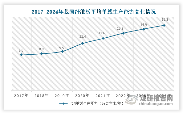 值得一提的是，近年来我国纤维板行业经历了显著的规模化升级，平均单线生产能力持续提升，由2017年的8.6万立方米/年增至2024年的15.8万立方米/年，年均复合增长率约9.01%。这一提升主要源于双重驱动力协同作用：一方面，得益于行业内部结构的深度调整与优化，通过持续淘汰技术落后、效率低下的中小产能，有效实现了整体产能结构的优化升级，资源向优势企业集中；另一方面，生产技术的持续创新与突破（例如更高效的热磨、铺装和压机技术应用）显著提升了单条生产线的运行效率和最大产出能力。这种规模化发展不仅大幅提升了行业整体的生产效率，更带来了显著的规模经济效益，降低了单位产品的能耗与人工成本，且增强了行业在复杂市场环境中的综合竞争力与可持续发展能力。