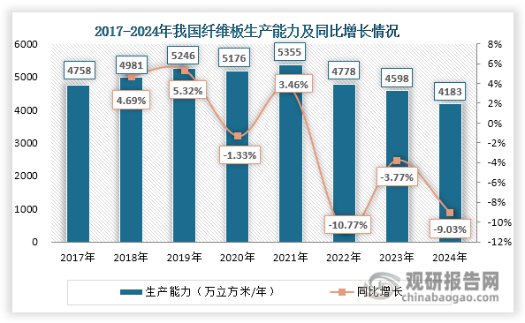数据来源：国家林业和草原局产业发展规划院、中国林产工业协会、观研天下整理