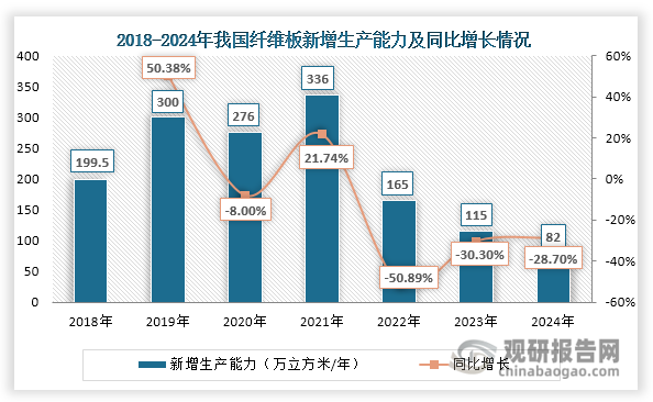 数据来源：国家林业和草原局产业发展规划院、中国林产工业协会、观研天下整理