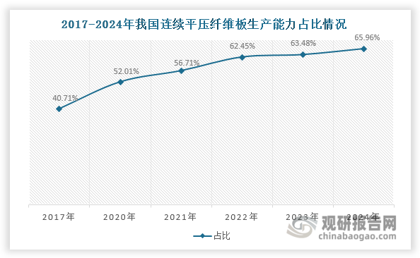 经过这轮调整，我国纤维板行业结构明显优化——具有生产效率高、产品质量高、节能环保等优势的连续平压纤维板生产能力占比不断提升，由2017年的40.71%上升至2024年的65.96%。