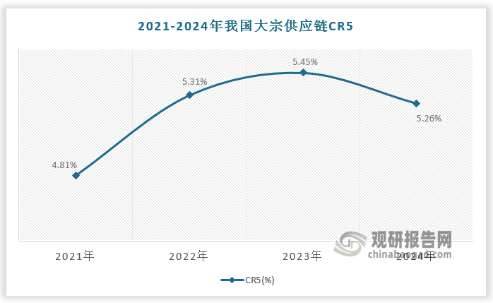 大宗商品供应链头部效应凸显，市场整合加速。2021-2024年，我国大宗供应链货量 CR5 由4.81%增至5.26%。当前宏观经济增速提升，制造业的利润存在收窄的预期，中小企业的融资，降成本的需求增强，更要求大宗商品供应链企业在此时发挥中流砥柱的作用。现存的大宗供应链企业都是经过行业出清大浪淘沙的优质企业，市场需求将会持续向头部企业集中，龙头企业有望依托其降本增效的价值，获取更高的市场份额。