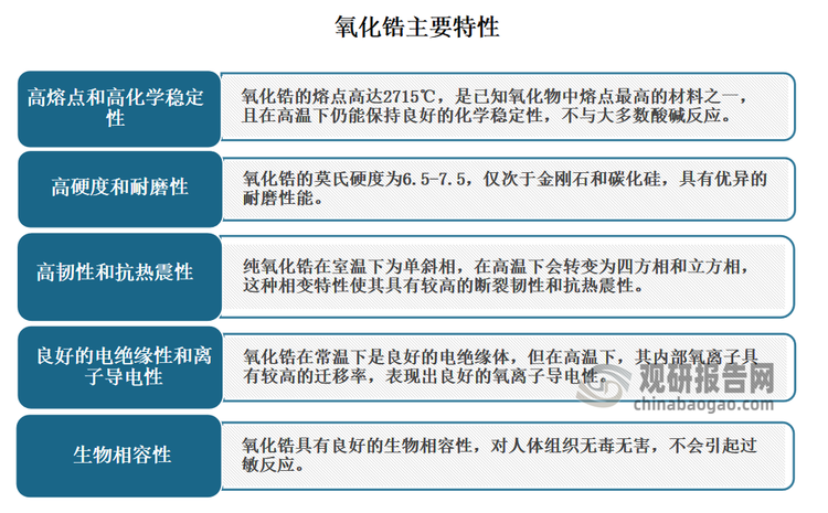 氧化锆，化学式为ZrO2，是锆的主要氧化物，通常呈现为白色无臭无味的晶体形态。氧化锆不仅化学稳定性极高，而且还具有高熔点、高电阻率、高折射率和低热膨胀系数的性质，是一种耐高温、耐腐蚀、耐磨损和低热膨胀系数的无机非金属材料。正因如此，氧化锆被誉为“工业钻石”的高性能陶瓷材料，在多个领域均展现出关键的应用价值，在现代工业和科技领域中扮演着不可或缺的角色。