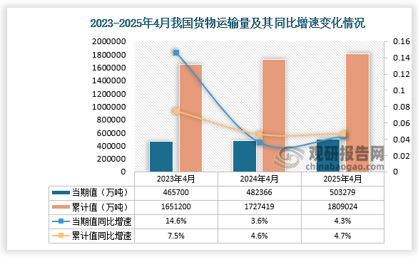 根据国家统计局数据显示，2025年4月我国货物运输量为503279万吨，同比增长4.3%，均高于前两年同期货物运输量；从累计值来看，2025年1-4月我国货物运输总量为1809024万吨，同比增长4.7%，货物运输总量较前两年同期均增长。