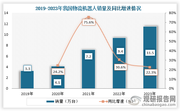 从销量来看，2019年到2023年我国物流机器人销量从3.3万台增长到了11.5万台，连续五年销量持续增长。