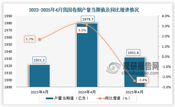 数据显示，近三年同期我国卷烟产量当期值呈先升后降走势。2025年4月我国卷烟产量当期值约为1931.6亿支，同比下降2.4%。