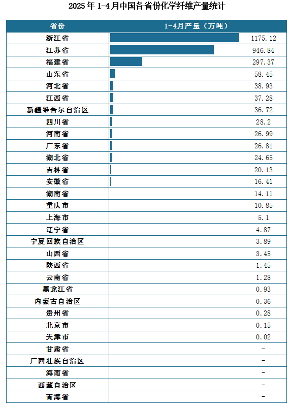 产量地区分布来看，2025年1-4月我国化学纤维累计产量排名前三的省市分别为浙江省、江苏省、福建省，产量分别为1175.12万吨、946.84万吨、297.37万吨。