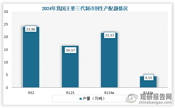 从细分产品来看，制冷剂是氟化工的主要产品之一，而我国目前主要应用的是第三代制冷剂，即氢氟烃（HFCs）类制冷剂。从生产配额来看，根据生态环境部发布的数据显示，2024年我国三代制冷剂生产总配额为74.56万吨，其中R32/R125/R134a/R143a生产配额分别为23.96万吨、16.57万吨、21.57万吨、4.55万吨，占三代制冷剂生产配额89%。