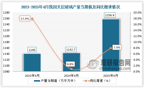 数据显示，2025年4月我国夹层玻璃产量当期值约为1256.9万平方米，同比增长7.9%，均高于前两年同期产量。