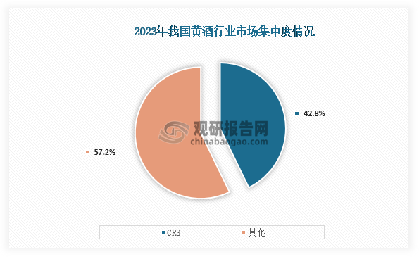 从市场集中度情况来看，在2023年我国黄酒行业CR3市场份额占比为42.8%。