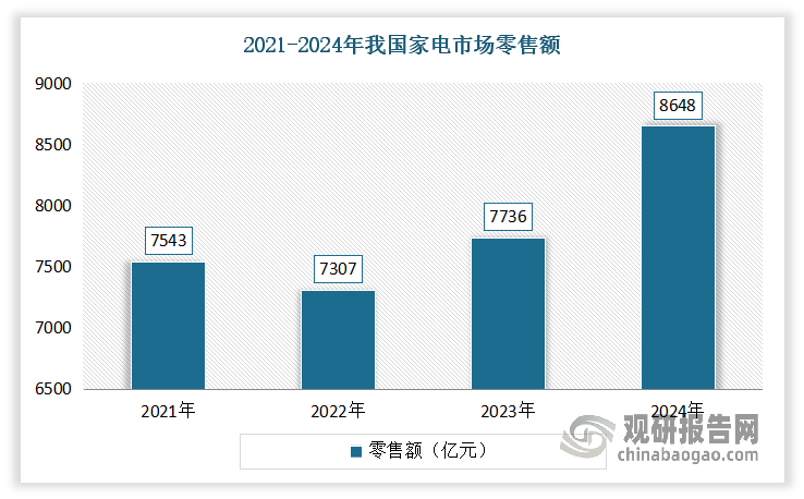 近年来，虽然家电市场整体增长有所放缓，但节能变频化趋势将带动家电的存量替换需求。例如在制冷用家用电器领域，随着《房间空气调节器能效限定值及能效等级》于2020年7月1日实施，低效制冷产品将陆续被淘汰，取而代之的则是高效节能的家电及配套电机产品。未来随着变频化、智能化以及工业设计对家电产品多方面性能和品质的提升，家电市场将呈现出消费升级和节能化的趋势，而这也将保证家电产品和家电电机的更新需求将得到持续增长。2024年，根据全国家用电器工业信息中心编制发布的《2024年中国家电行业全年度报告》，国内家电市场零售额8468亿元，同比增长9.46%。